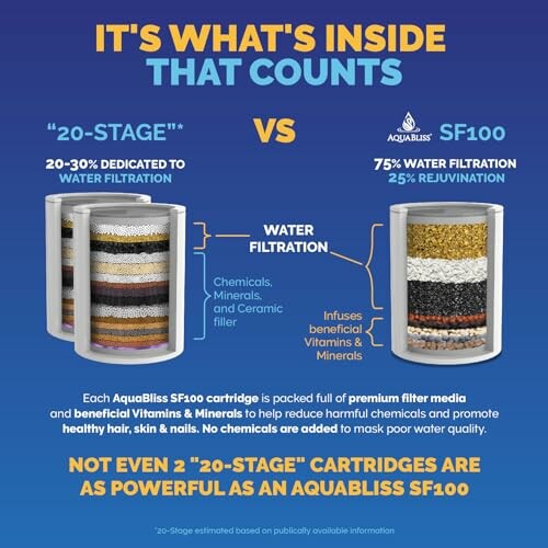 Comparison of AquaBliss SF100 filter with 20-stage water filter.