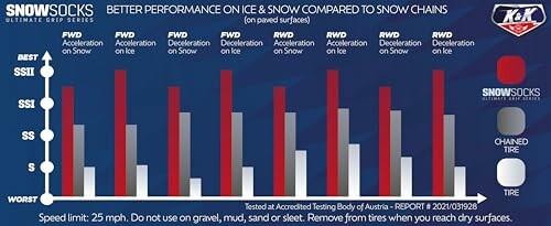Performance comparison of snow socks and chains on ice and snow.