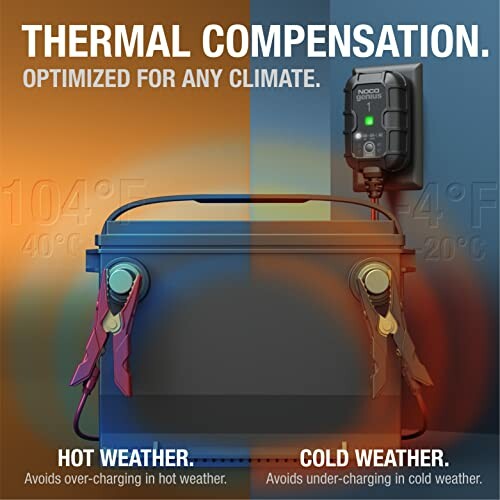 Battery charger with thermal compensation for hot and cold weather.